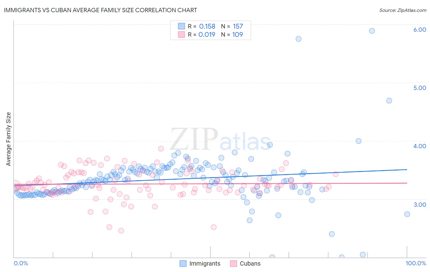 Immigrants vs Cuban Average Family Size