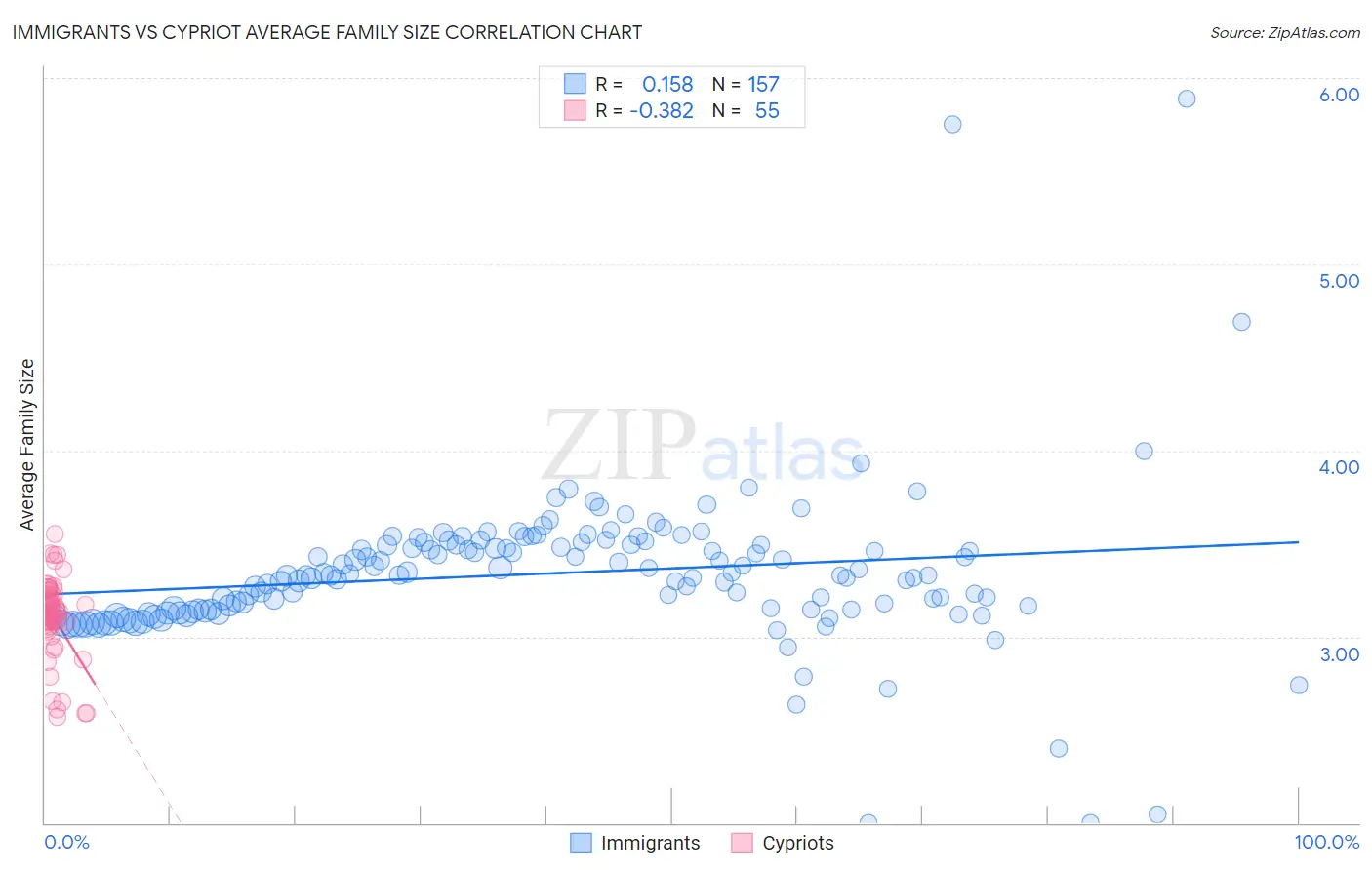 Immigrants vs Cypriot Average Family Size