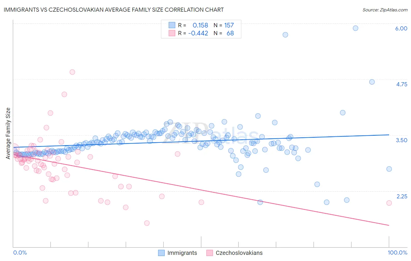 Immigrants vs Czechoslovakian Average Family Size
