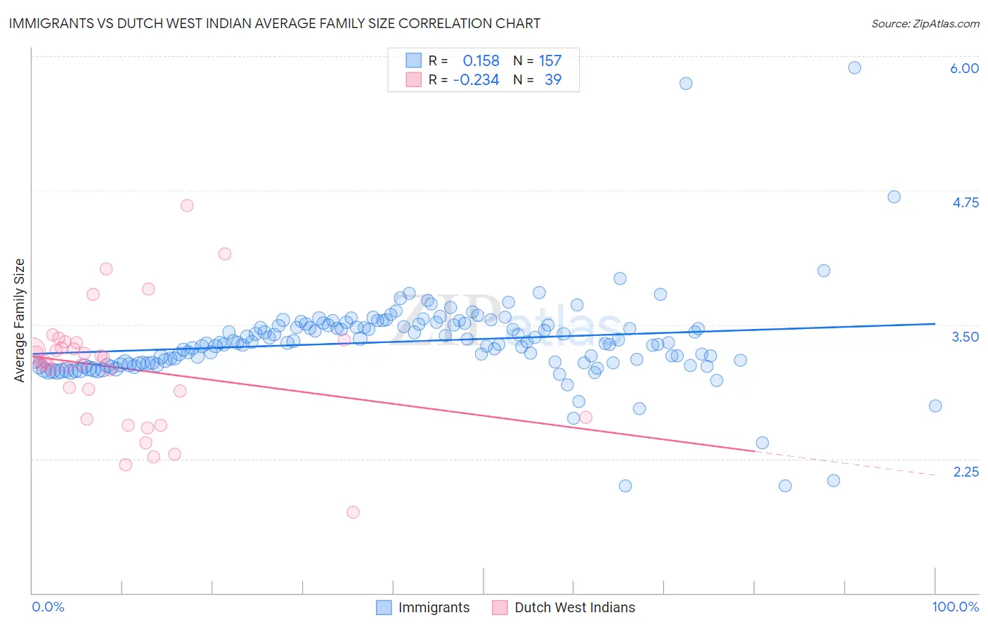 Immigrants vs Dutch West Indian Average Family Size