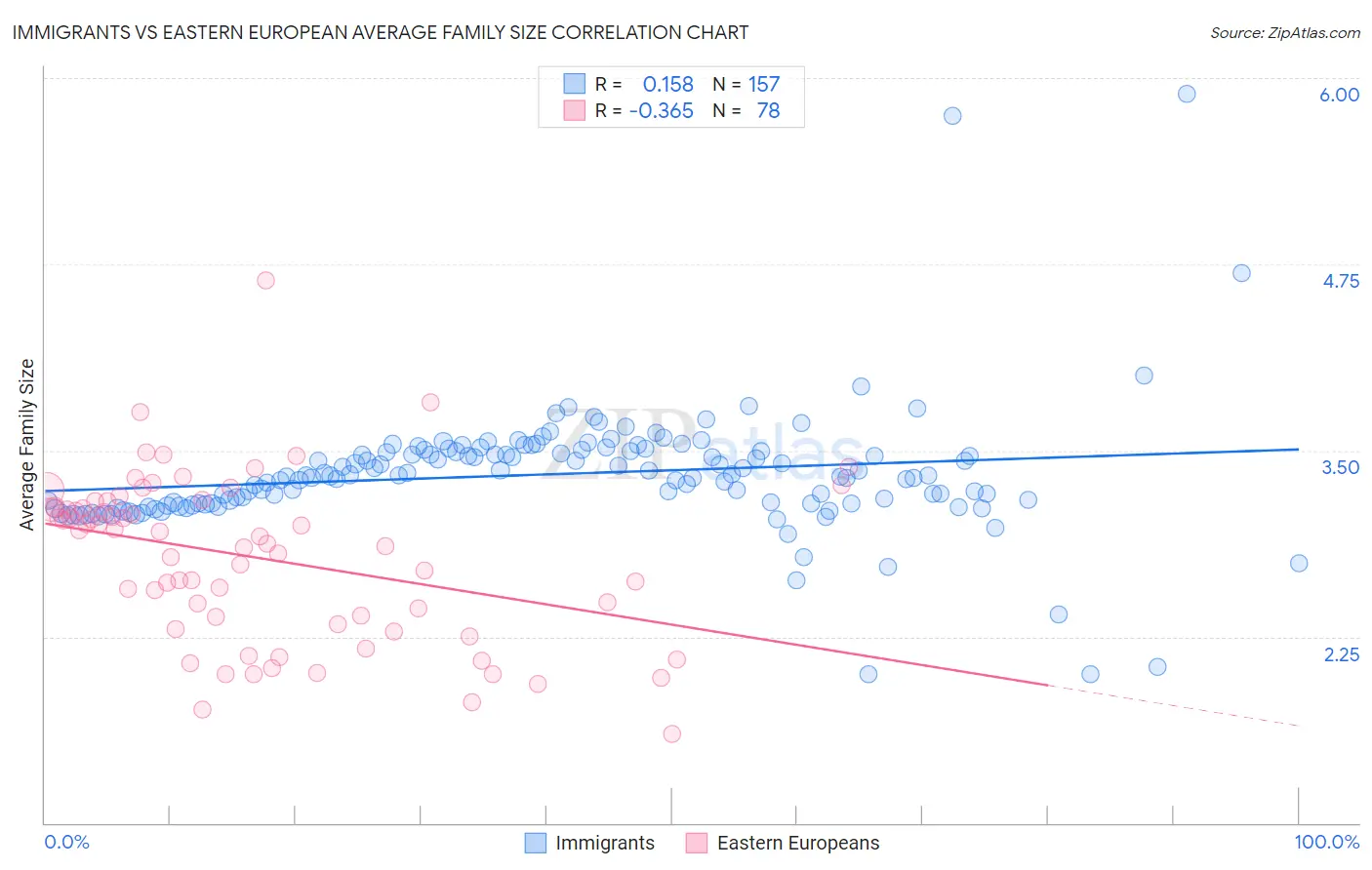 Immigrants vs Eastern European Average Family Size