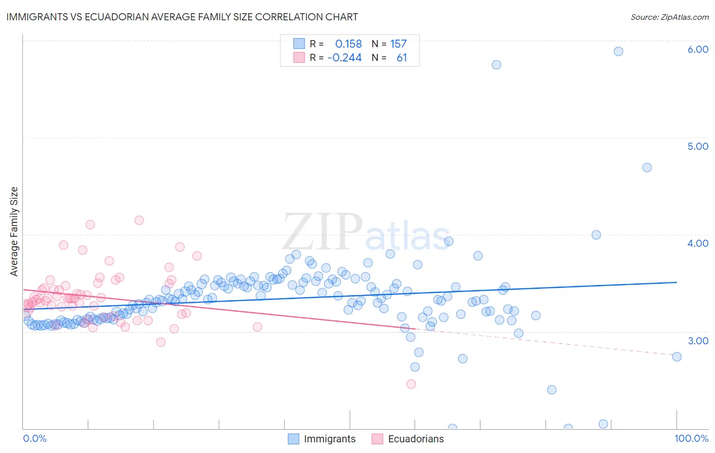 Immigrants vs Ecuadorian Average Family Size