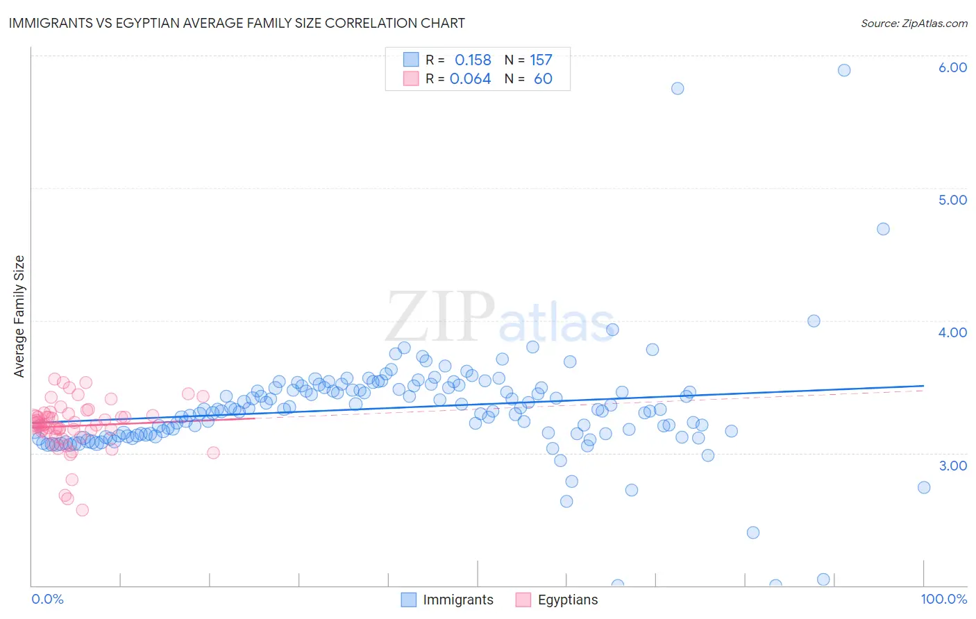 Immigrants vs Egyptian Average Family Size