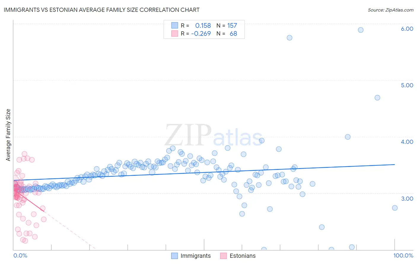 Immigrants vs Estonian Average Family Size