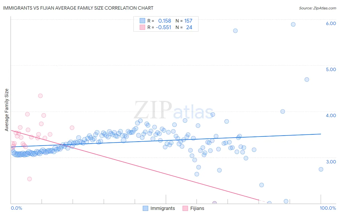 Immigrants vs Fijian Average Family Size
