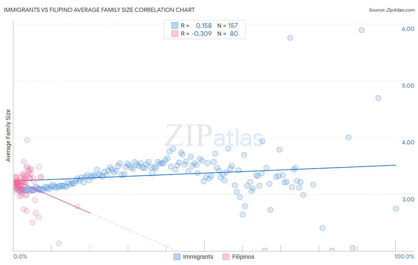 Immigrants vs Filipino Average Family Size