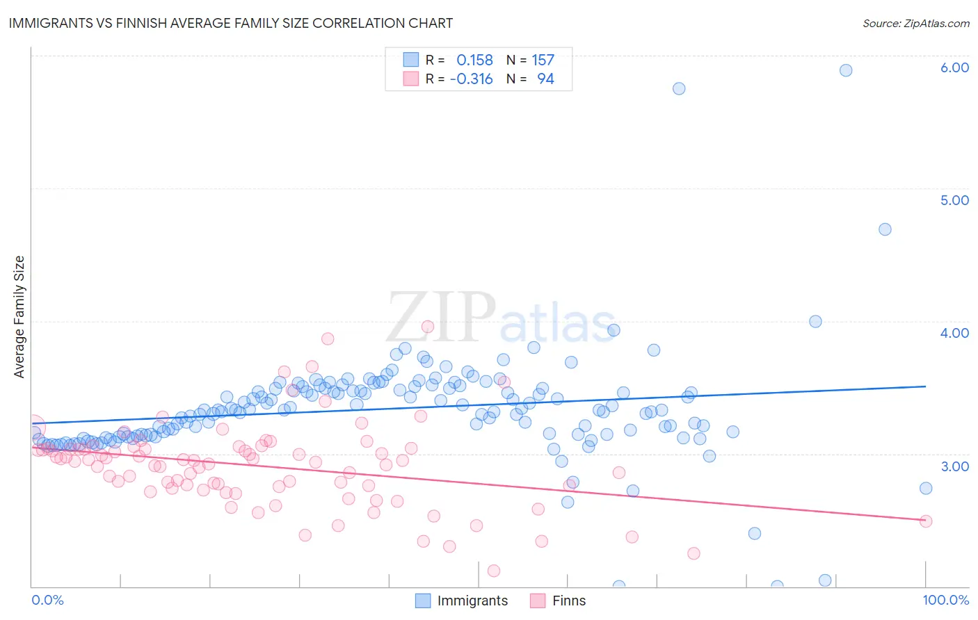 Immigrants vs Finnish Average Family Size