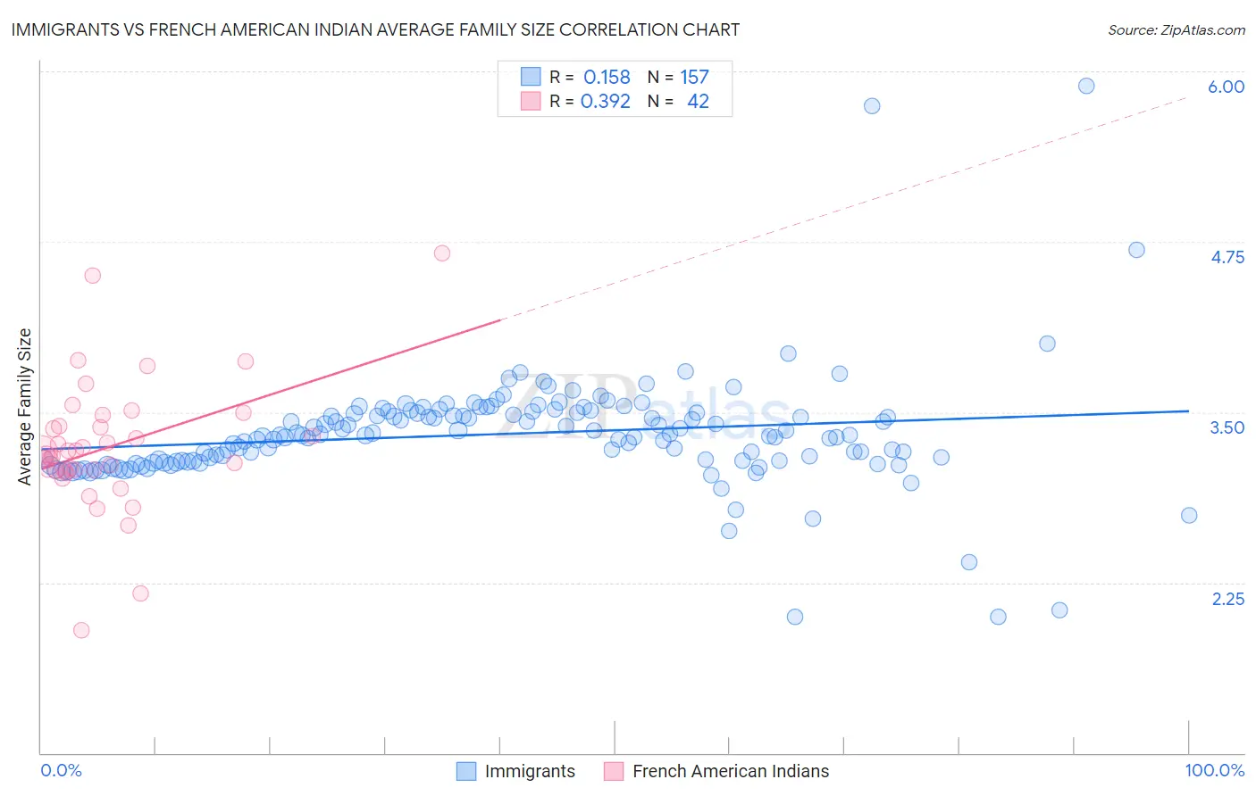 Immigrants vs French American Indian Average Family Size