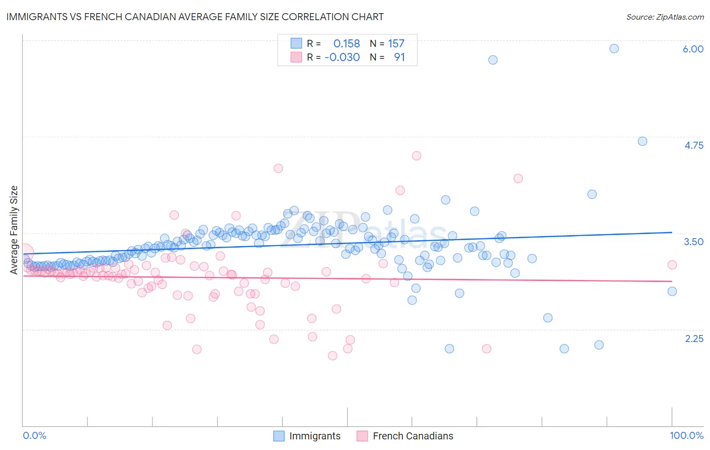 Immigrants vs French Canadian Average Family Size