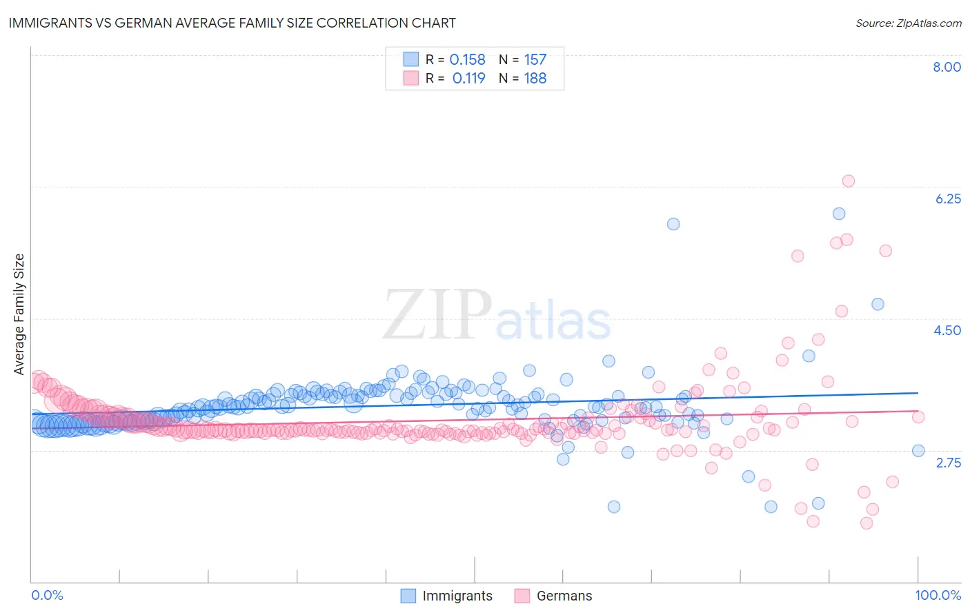 Immigrants vs German Average Family Size