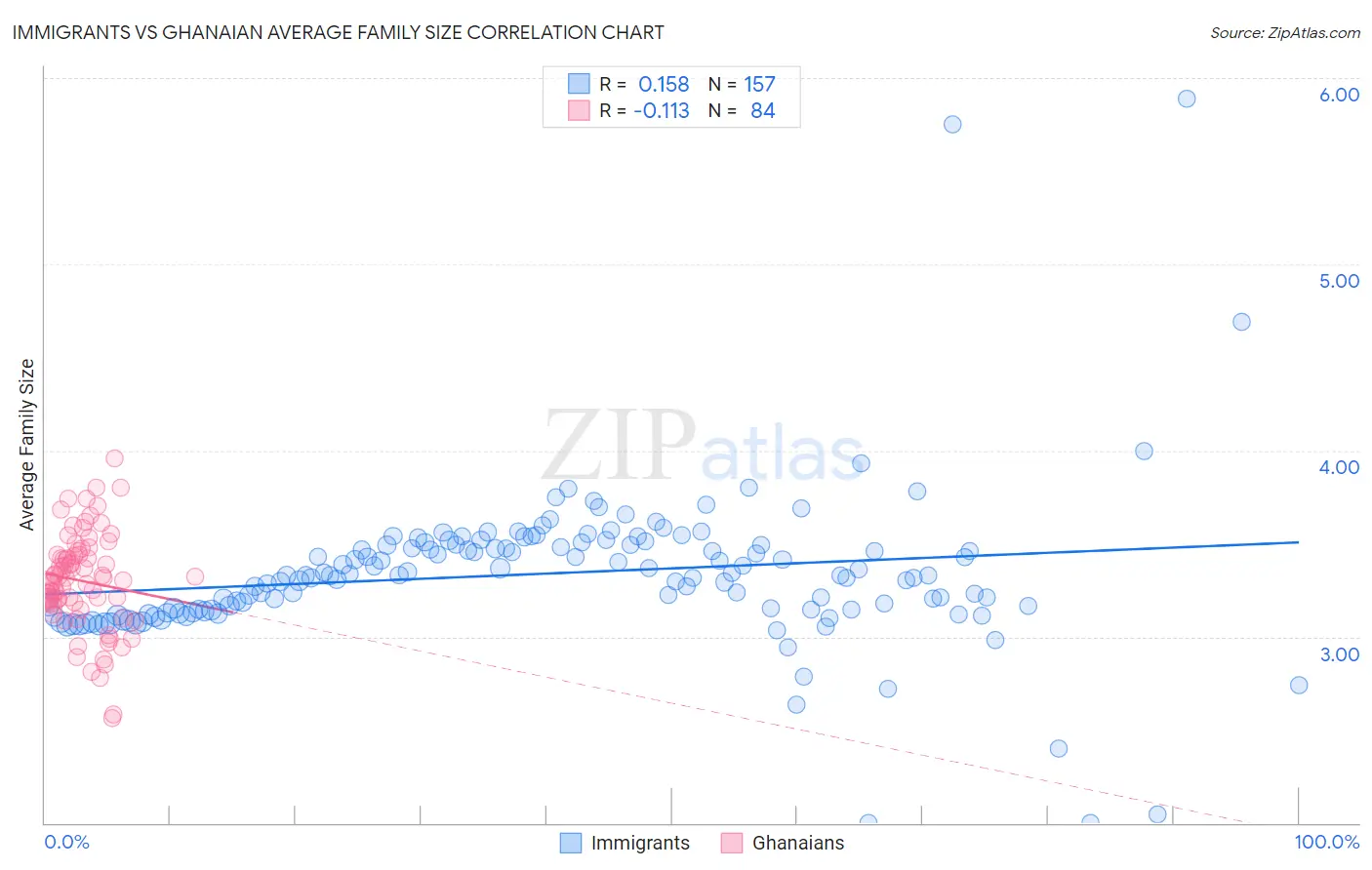 Immigrants vs Ghanaian Average Family Size