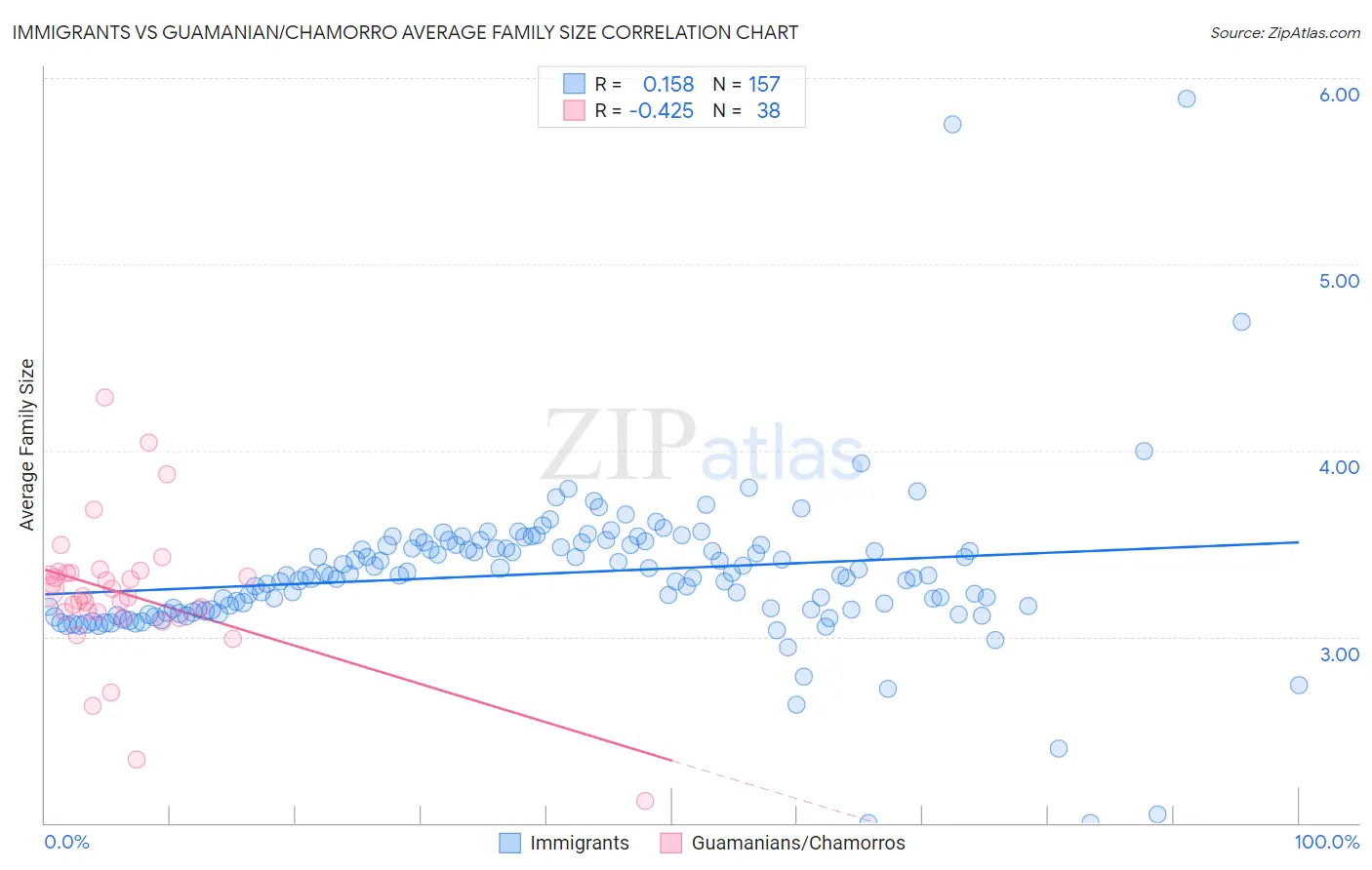 Immigrants vs Guamanian/Chamorro Average Family Size