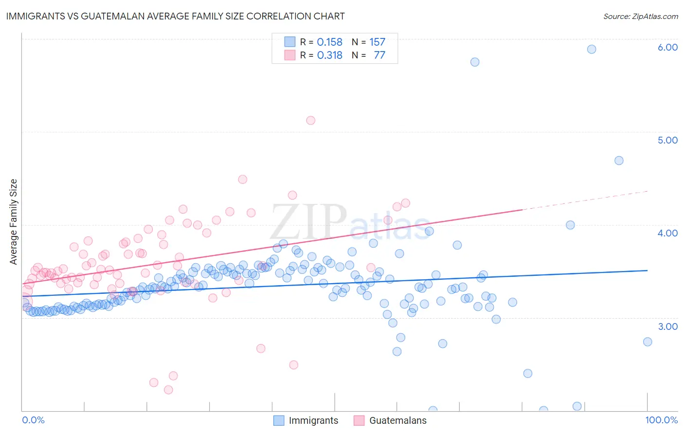 Immigrants vs Guatemalan Average Family Size