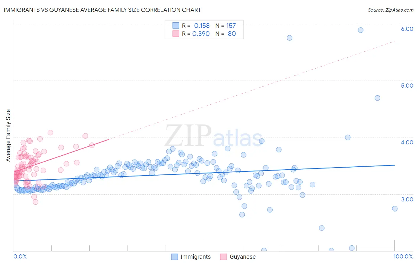 Immigrants vs Guyanese Average Family Size