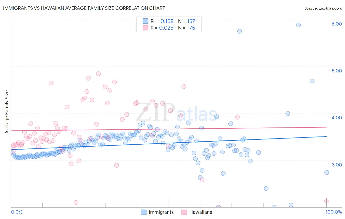 Immigrants vs Hawaiian Average Family Size