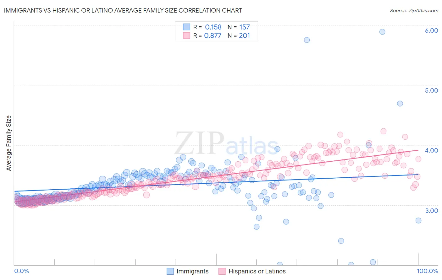 Immigrants vs Hispanic or Latino Average Family Size