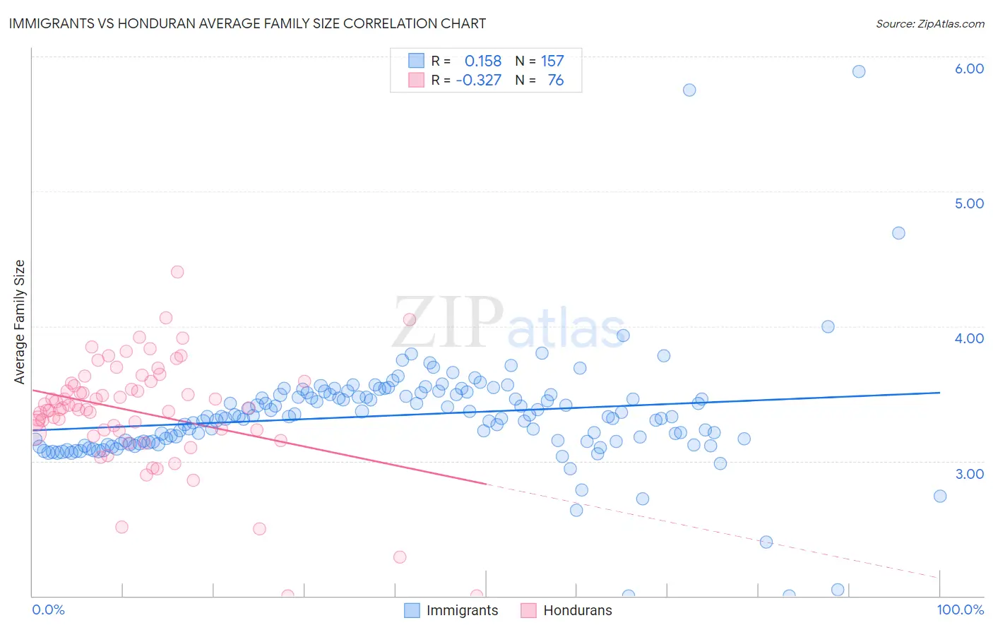 Immigrants vs Honduran Average Family Size