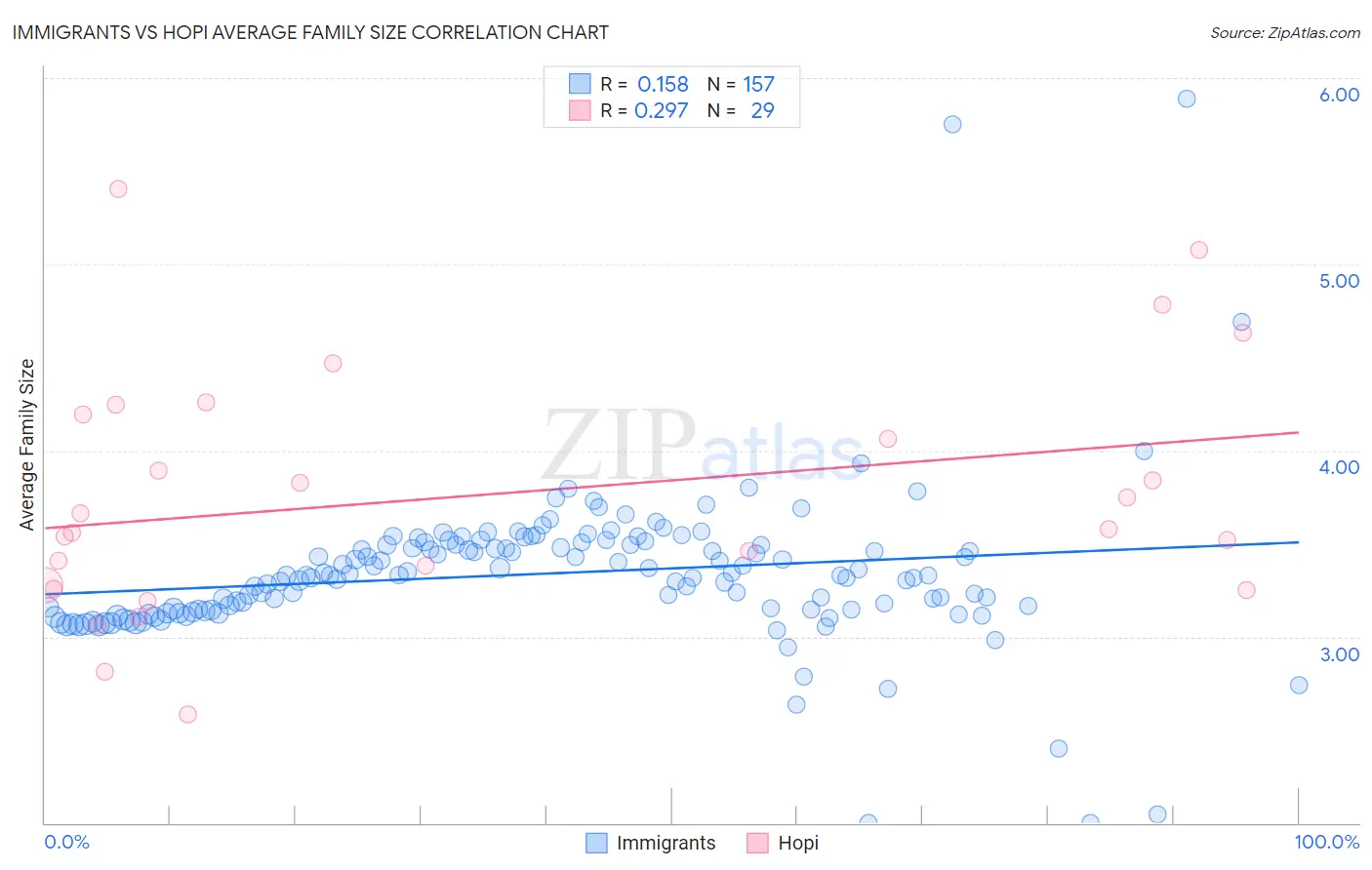 Immigrants vs Hopi Average Family Size