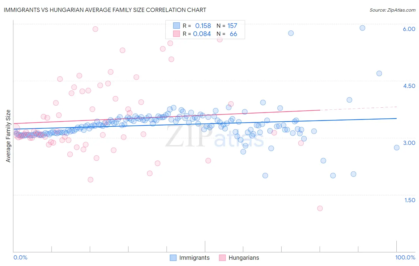 Immigrants vs Hungarian Average Family Size