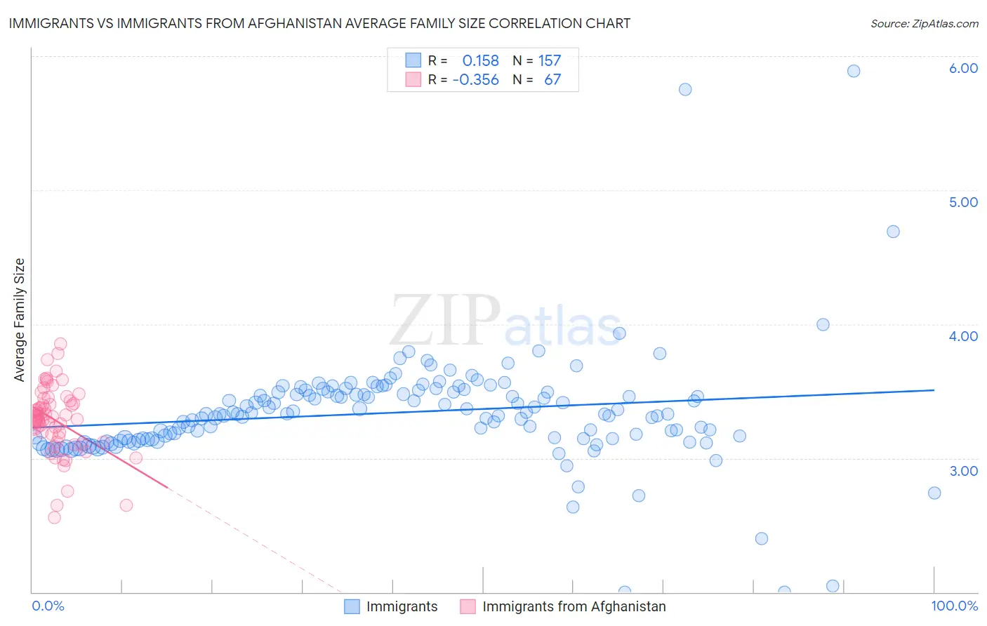 Immigrants vs Immigrants from Afghanistan Average Family Size