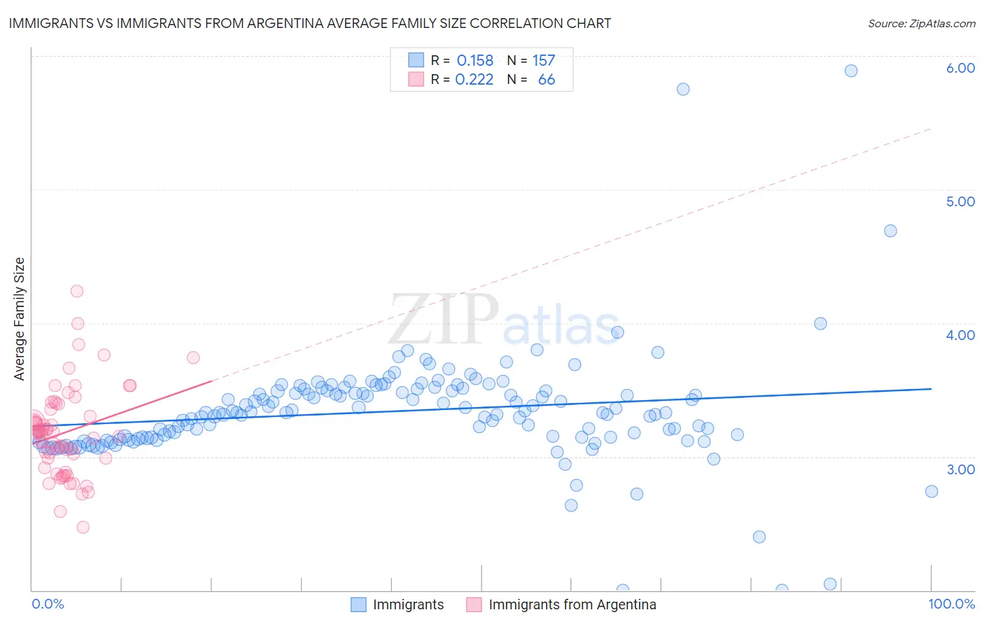 Immigrants vs Immigrants from Argentina Average Family Size
