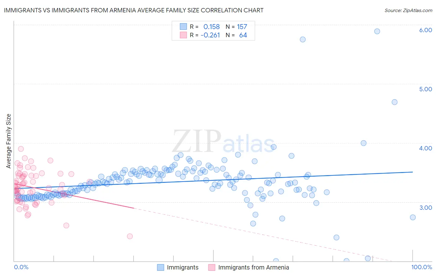 Immigrants vs Immigrants from Armenia Average Family Size