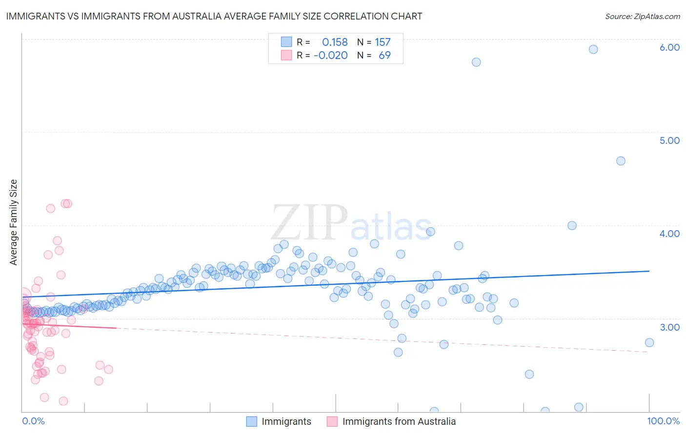 Immigrants vs Immigrants from Australia Average Family Size