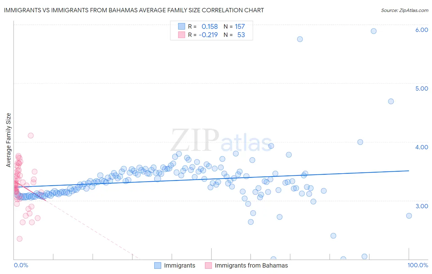Immigrants vs Immigrants from Bahamas Average Family Size