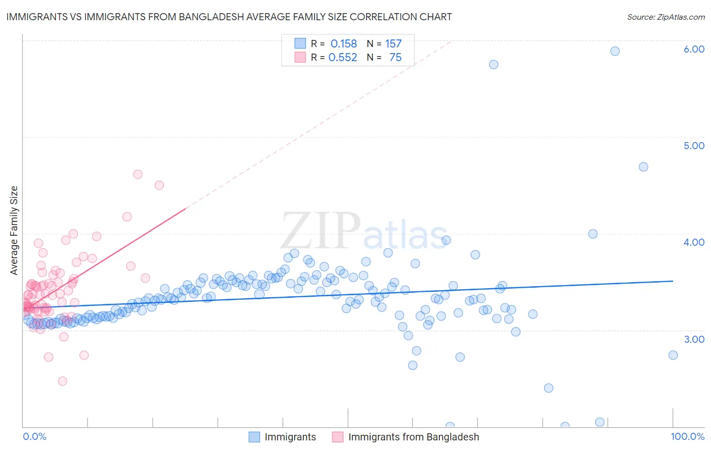 Immigrants vs Immigrants from Bangladesh Average Family Size