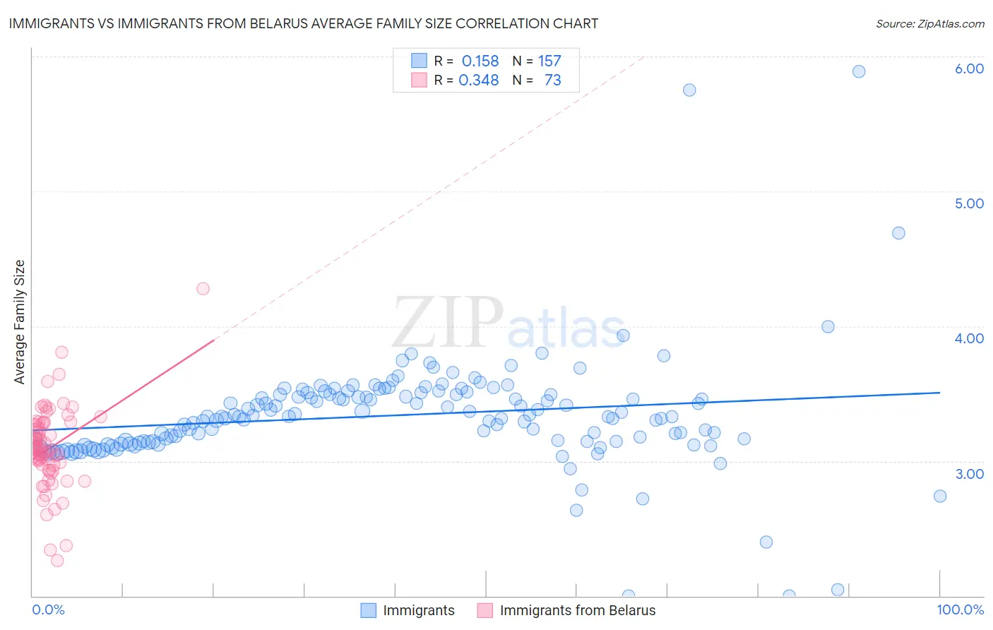Immigrants vs Immigrants from Belarus Average Family Size