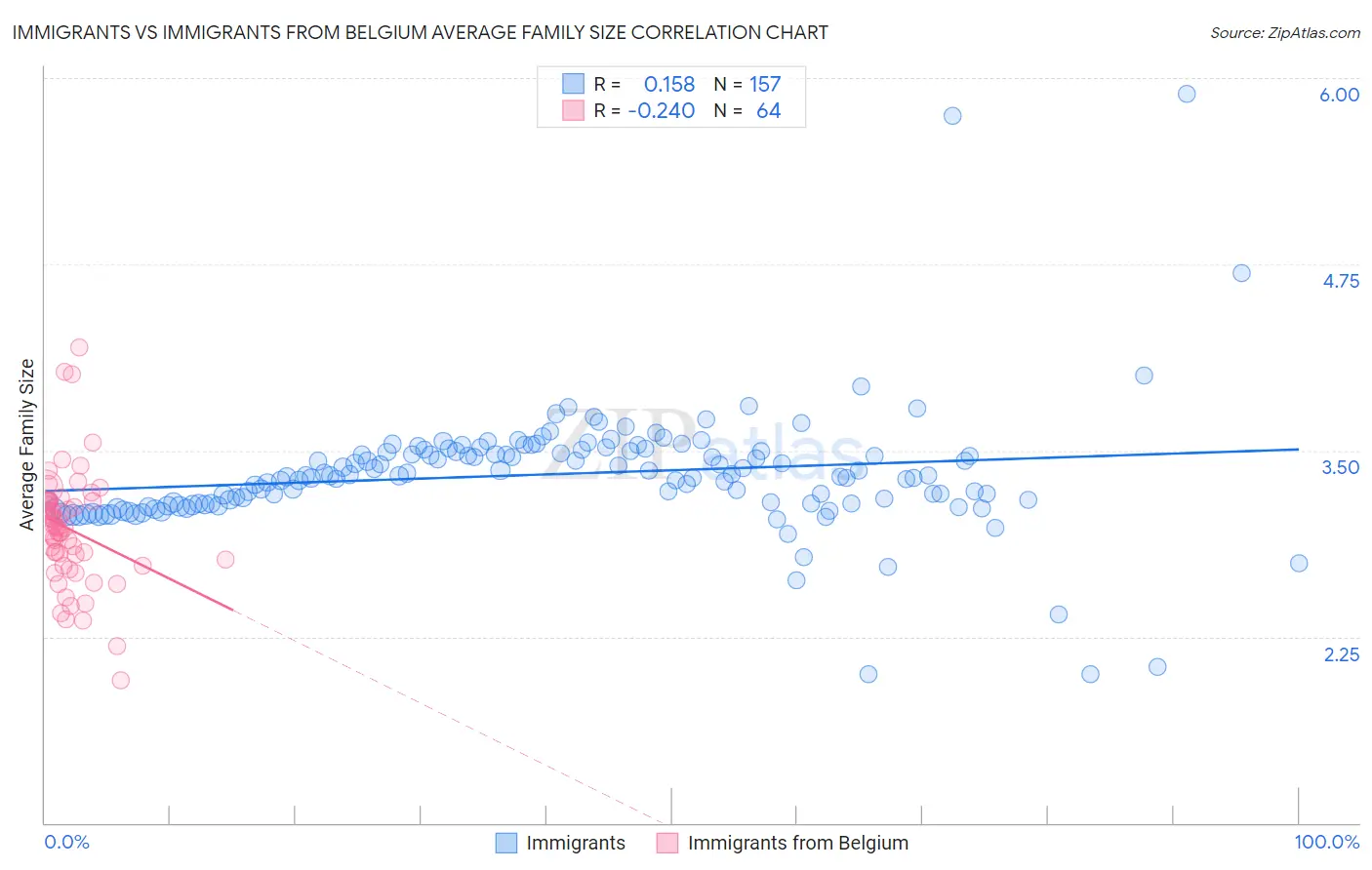 Immigrants vs Immigrants from Belgium Average Family Size