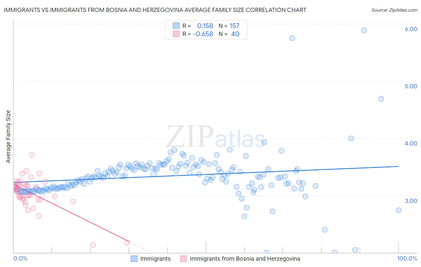 Immigrants vs Immigrants from Bosnia and Herzegovina Average Family Size