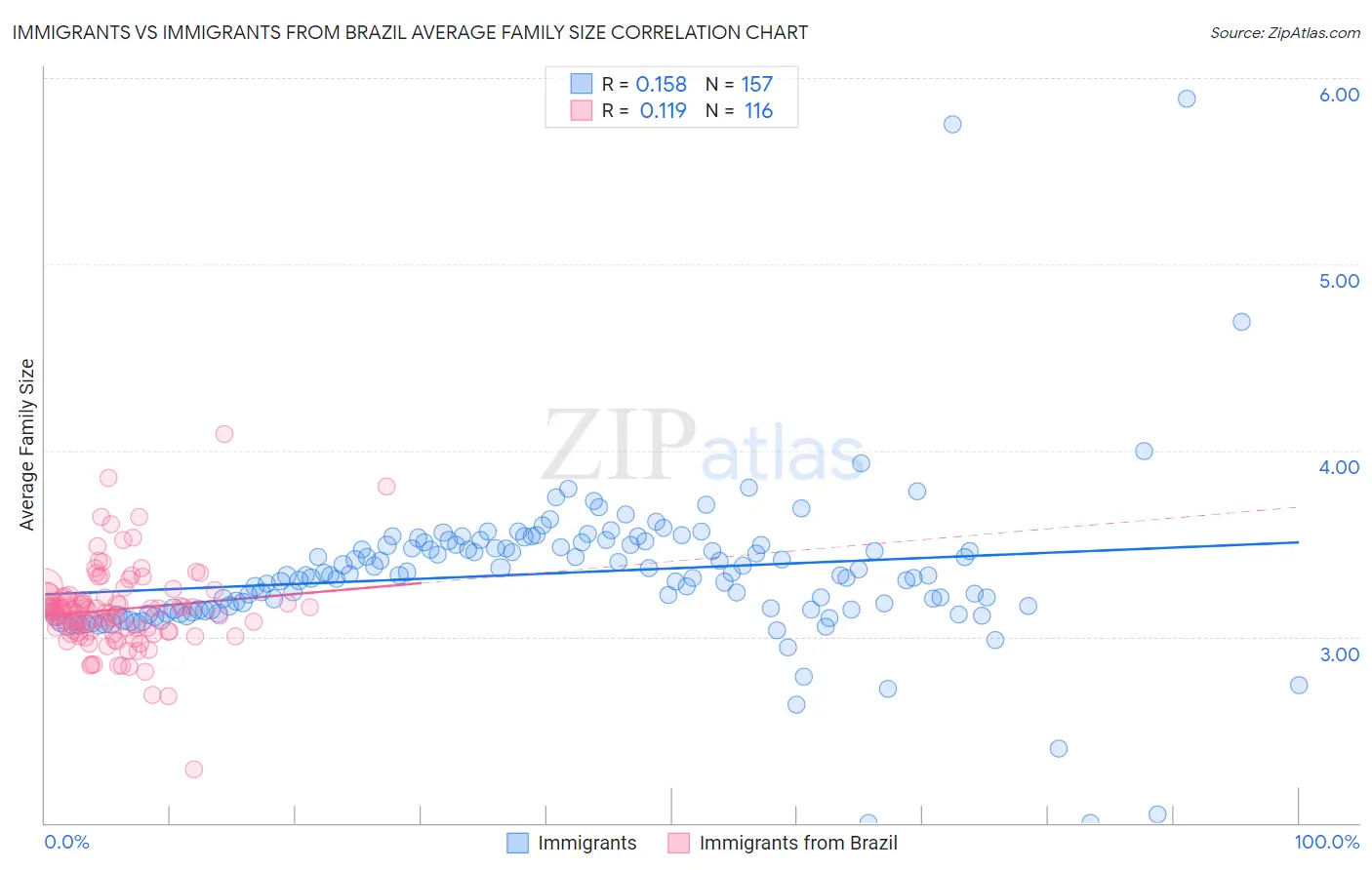 Immigrants vs Immigrants from Brazil Average Family Size