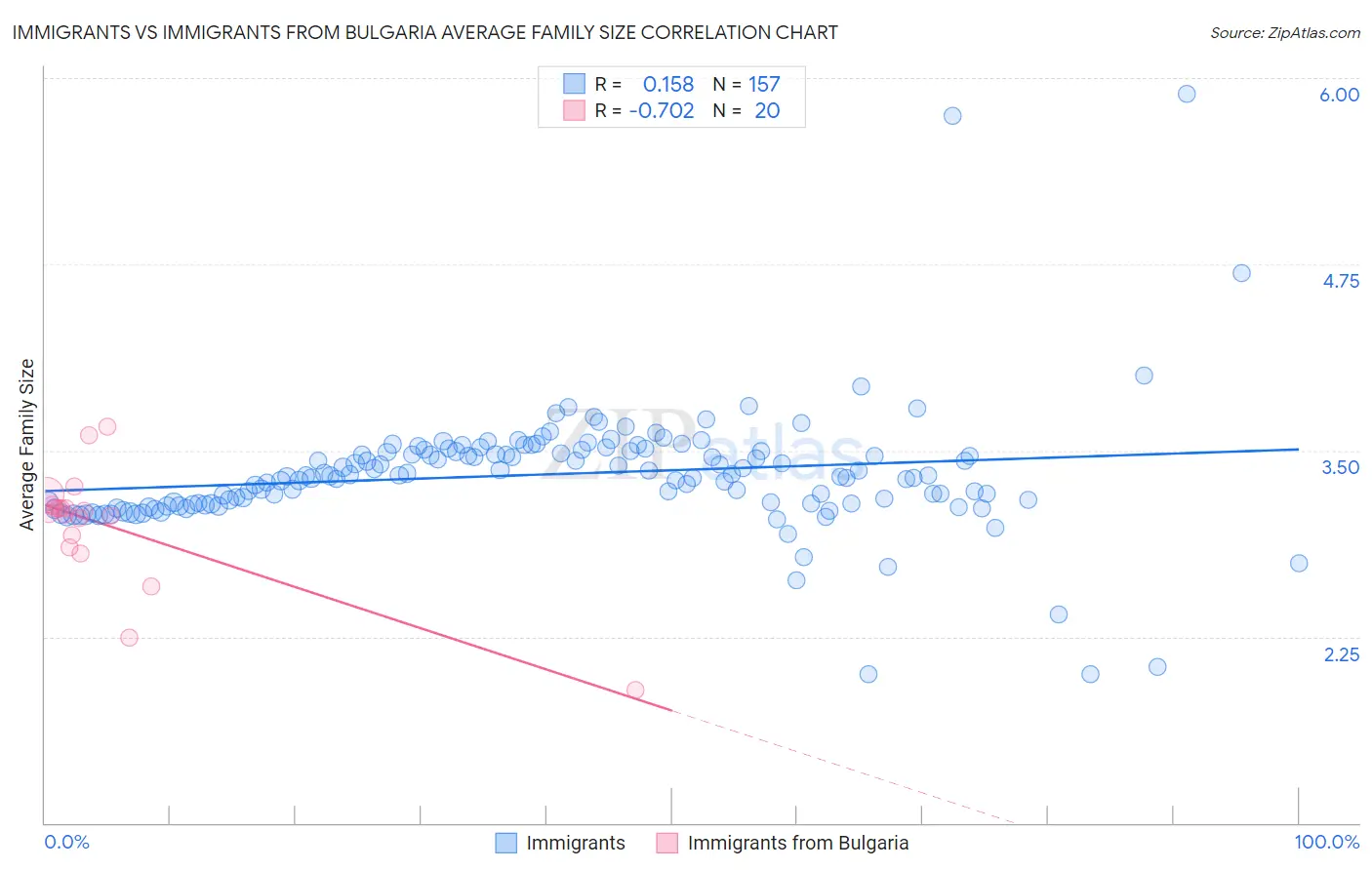 Immigrants vs Immigrants from Bulgaria Average Family Size