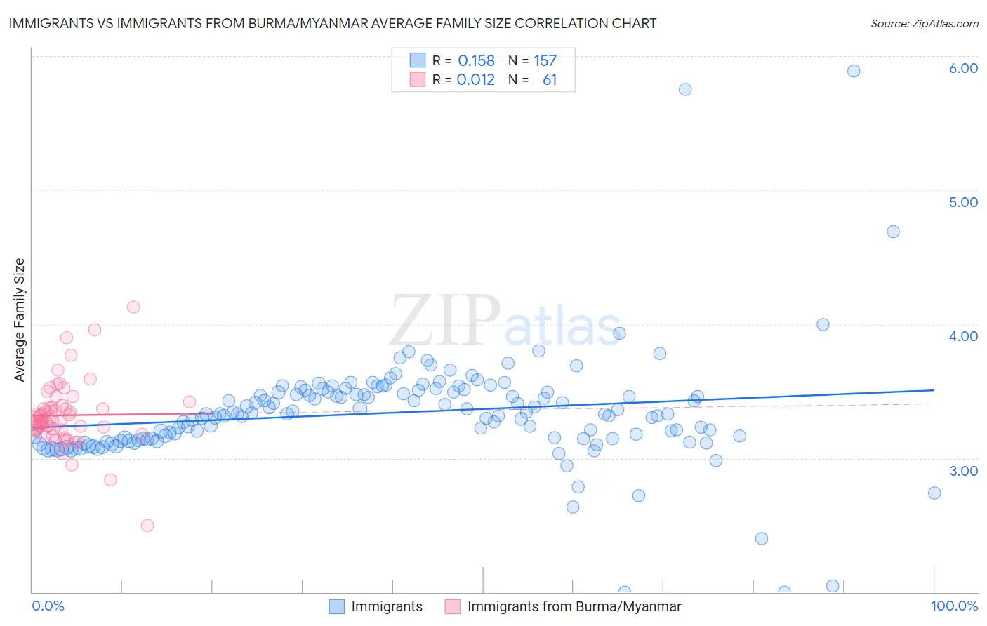 Immigrants vs Immigrants from Burma/Myanmar Average Family Size