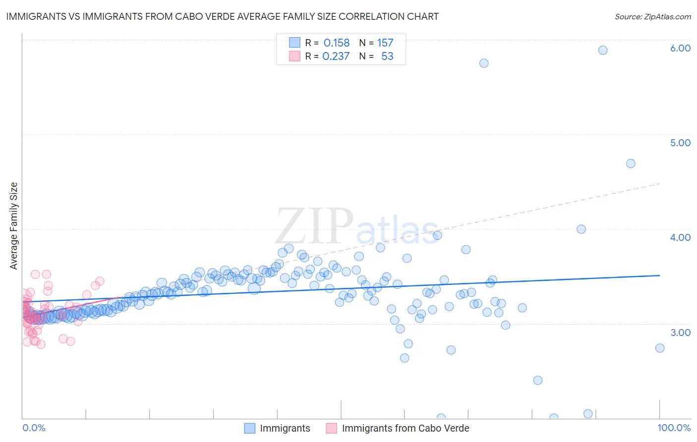 Immigrants vs Immigrants from Cabo Verde Average Family Size