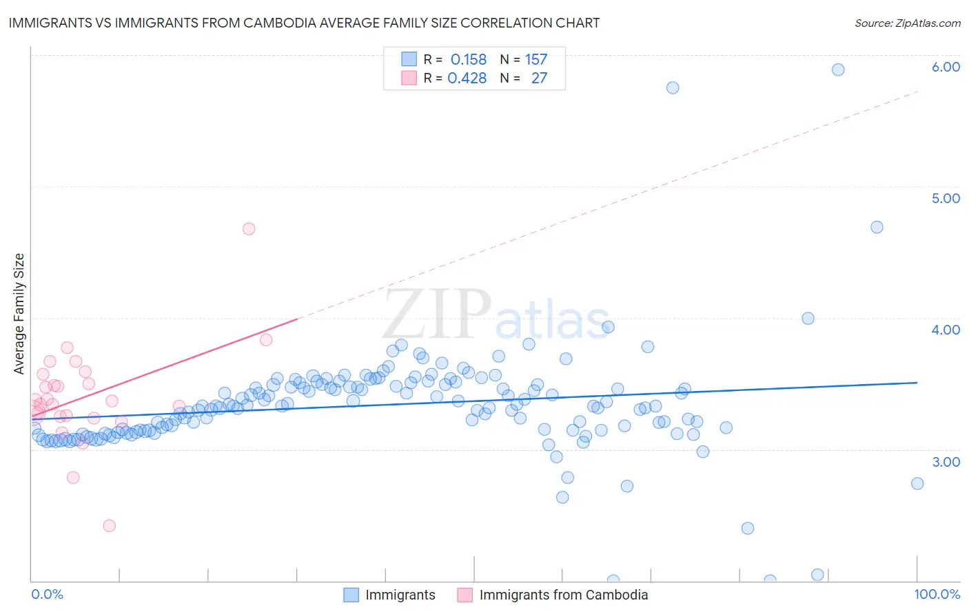 Immigrants vs Immigrants from Cambodia Average Family Size