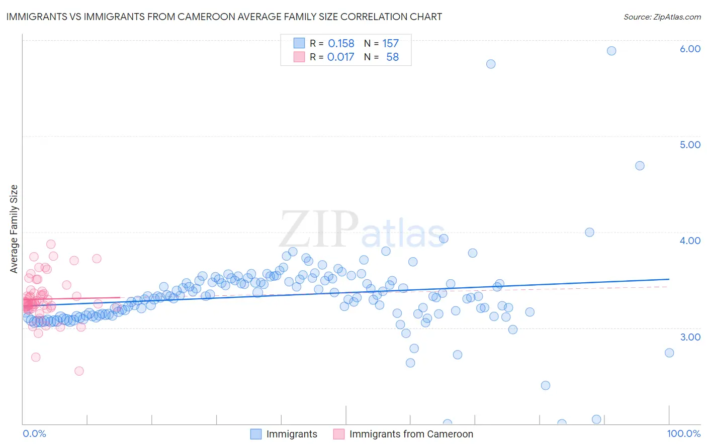 Immigrants vs Immigrants from Cameroon Average Family Size