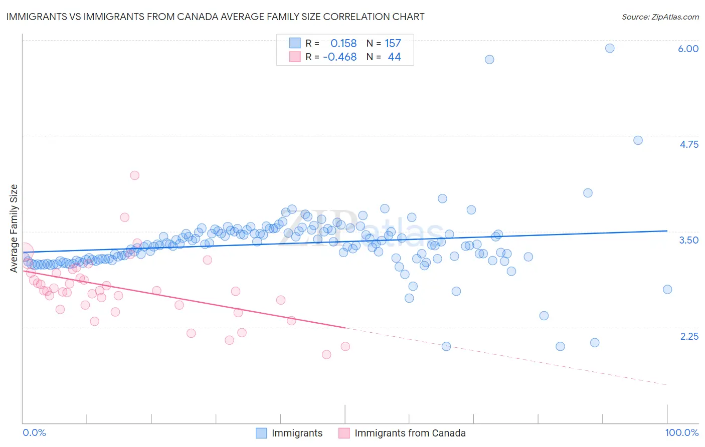 Immigrants vs Immigrants from Canada Average Family Size