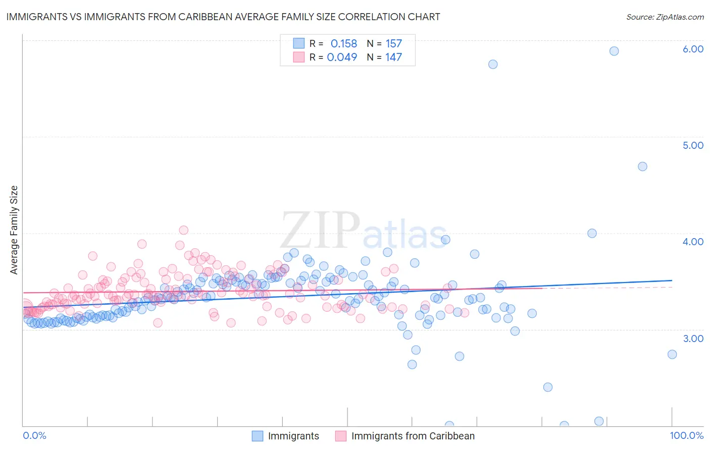Immigrants vs Immigrants from Caribbean Average Family Size