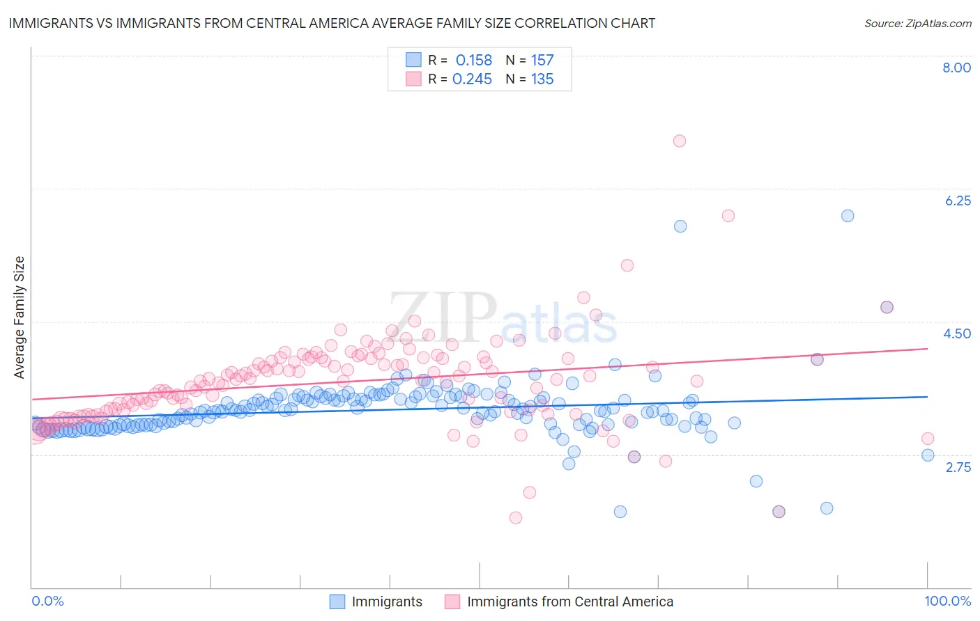 Immigrants vs Immigrants from Central America Average Family Size
