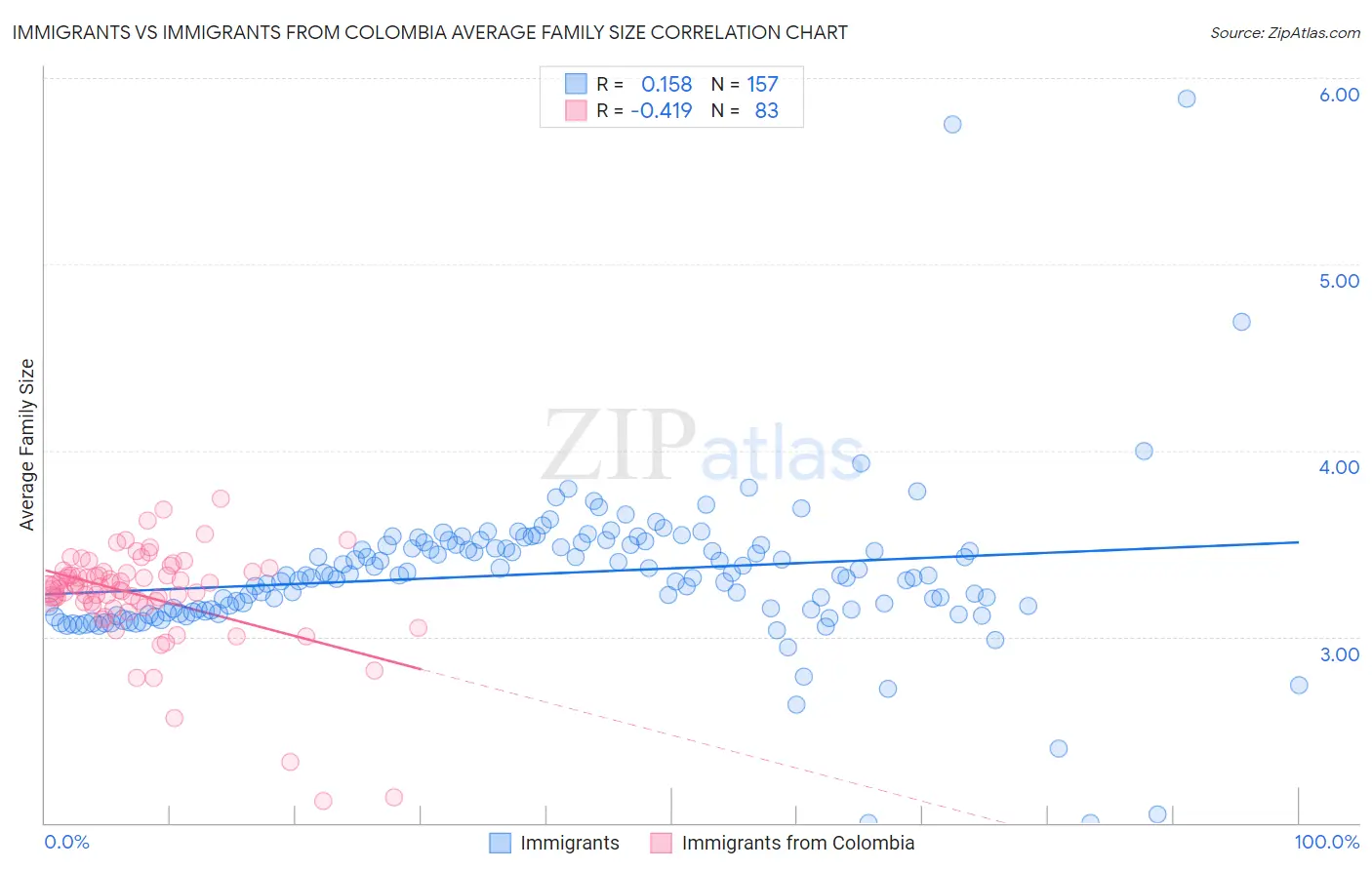 Immigrants vs Immigrants from Colombia Average Family Size