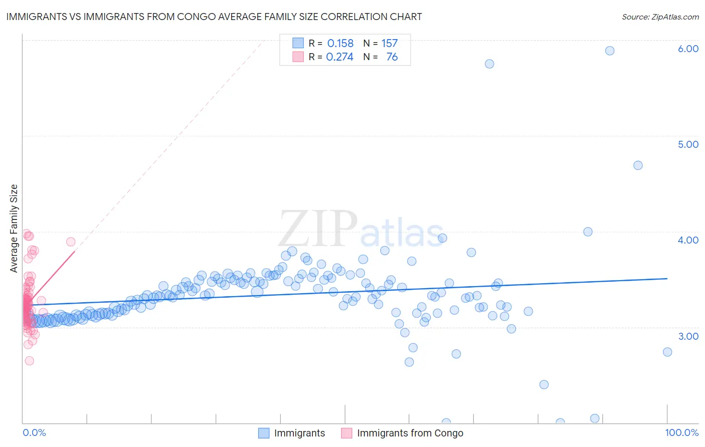Immigrants vs Immigrants from Congo Average Family Size