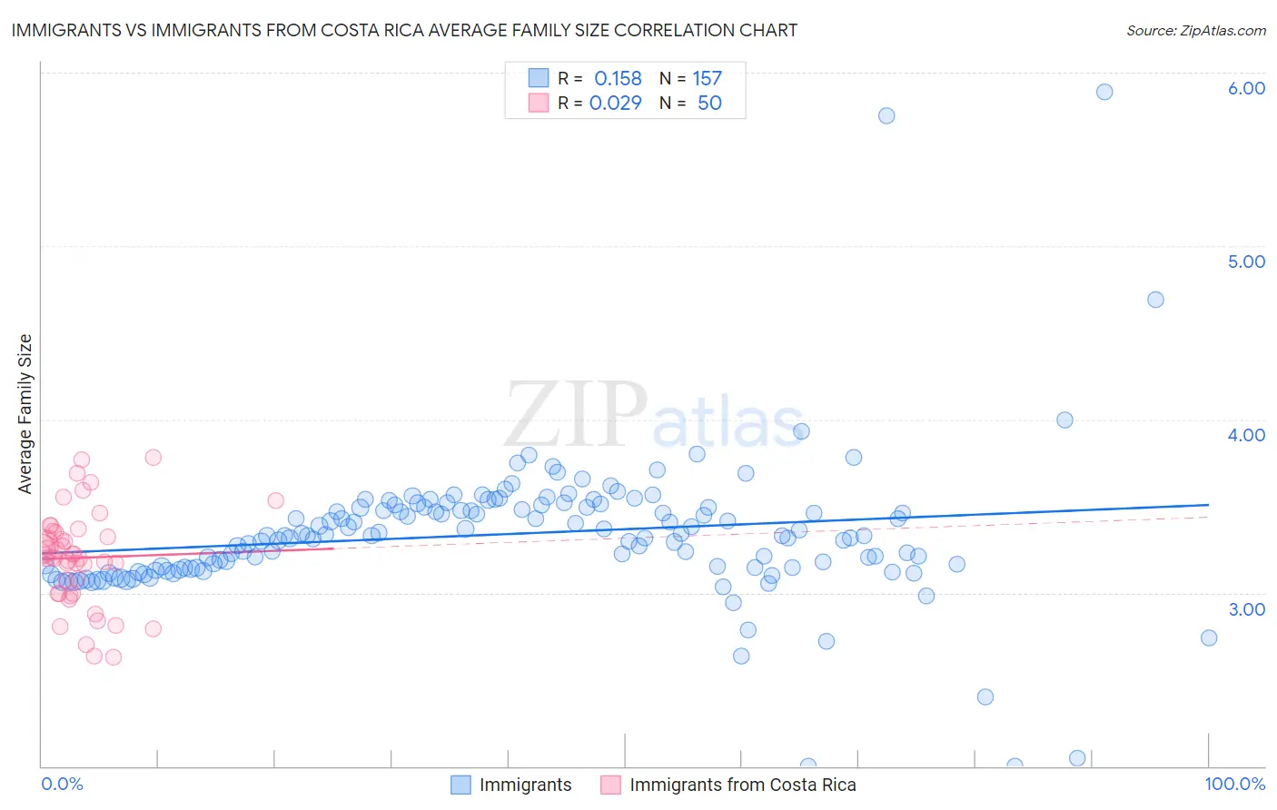 Immigrants vs Immigrants from Costa Rica Average Family Size