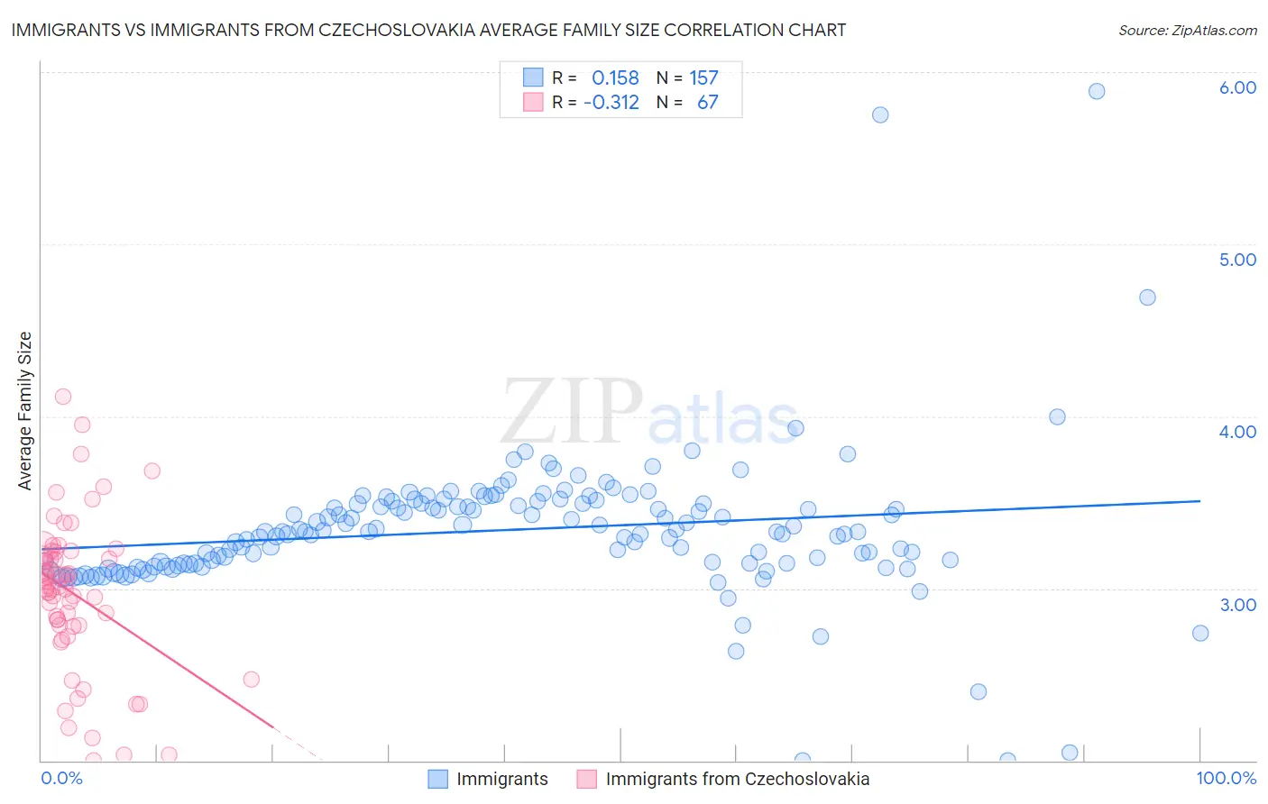 Immigrants vs Immigrants from Czechoslovakia Average Family Size