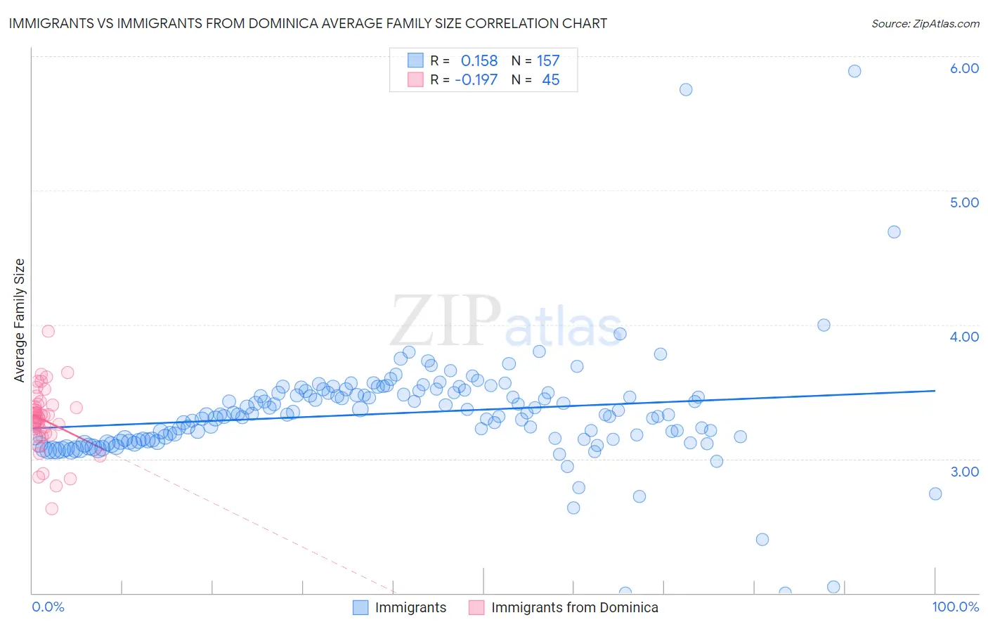 Immigrants vs Immigrants from Dominica Average Family Size