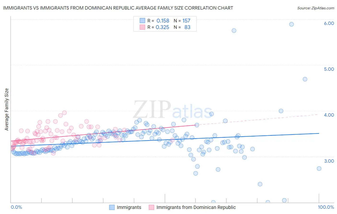 Immigrants vs Immigrants from Dominican Republic Average Family Size