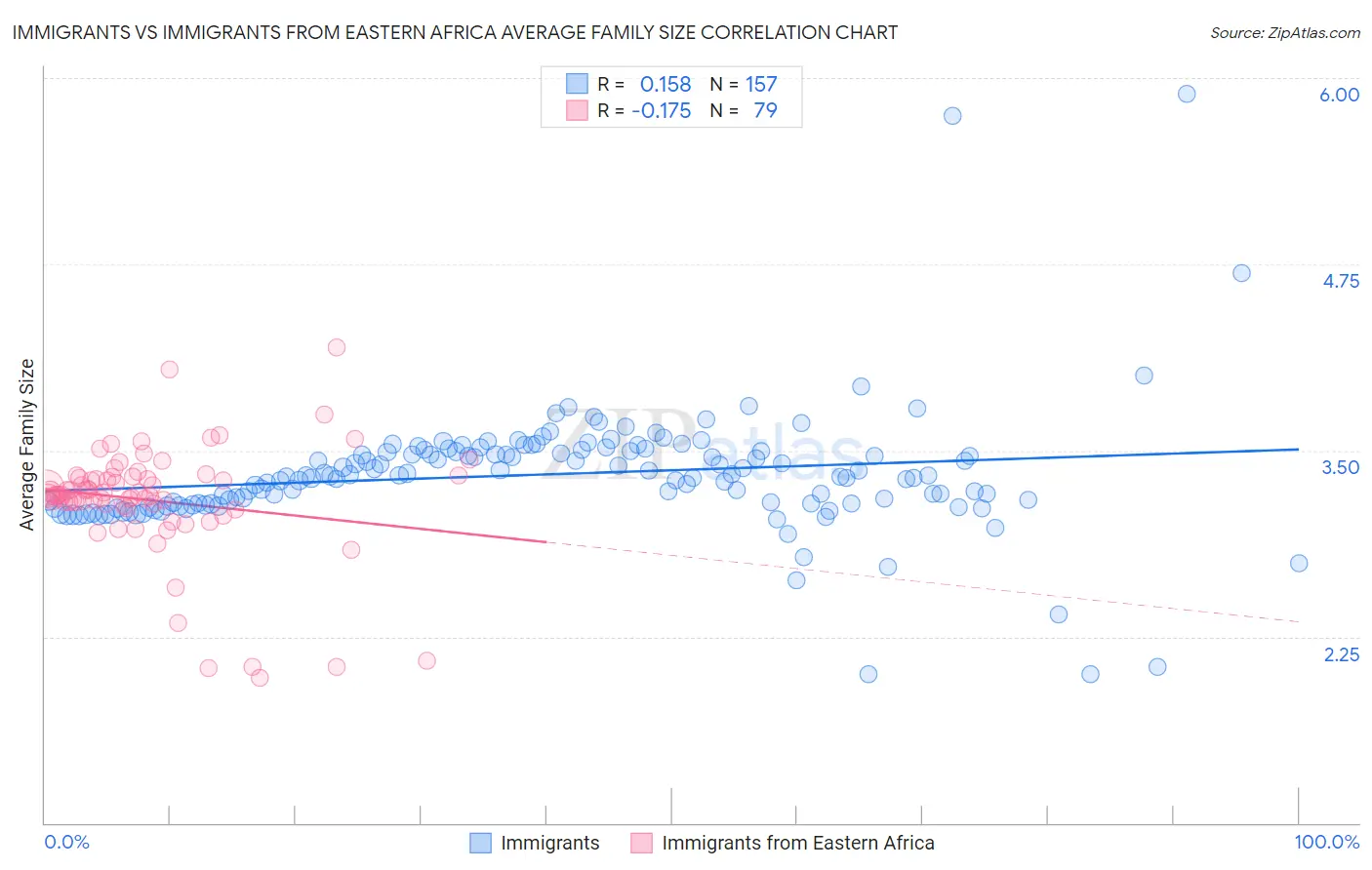 Immigrants vs Immigrants from Eastern Africa Average Family Size