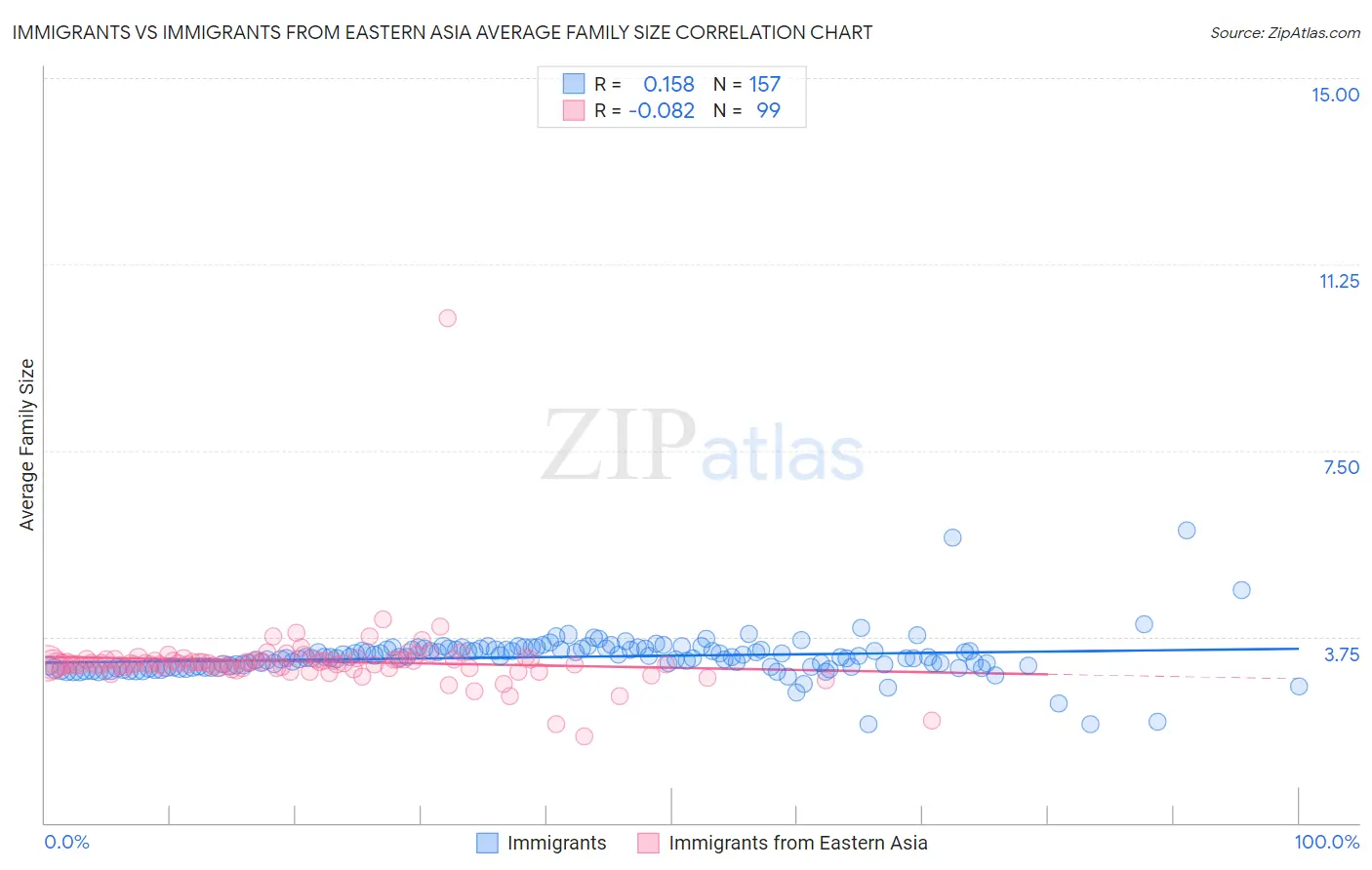 Immigrants vs Immigrants from Eastern Asia Average Family Size