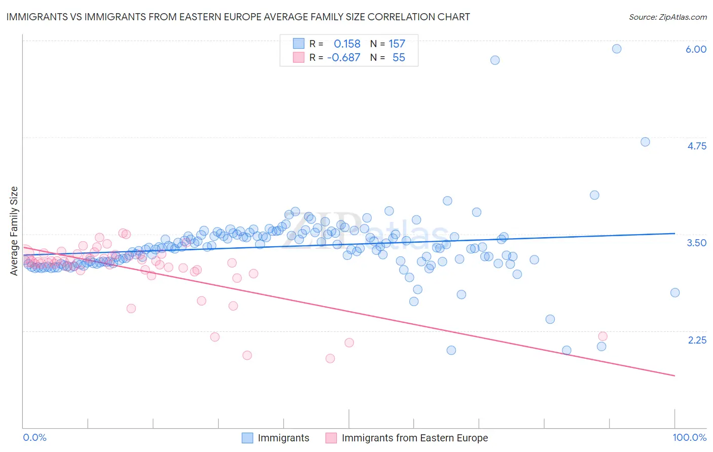Immigrants vs Immigrants from Eastern Europe Average Family Size